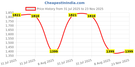 amazon.in INVENTO 8pcs EN31 Rustproof Steel Smooth Rod 6mm OD 600mm (0.6 mtr) Long for CNC Robotics Machines DIY Projects Price History Graph from 31 Jul 2025 to 22 Nov 2025