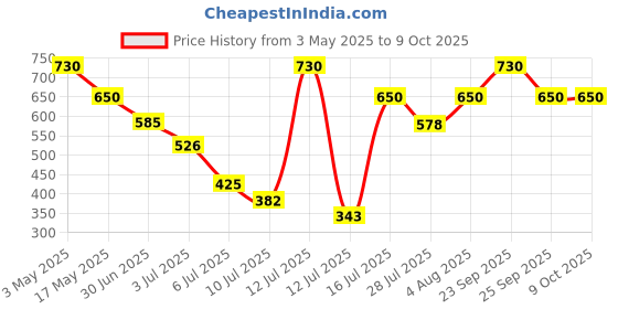 amazon.in Invento 8Pcs MR105ZZ 5x10x4mm 5mm Radial Ball Bearings 3D Printer/Robotics/DIY Projects Price History Graph from 3 May 2025 to 9 Oct 2025