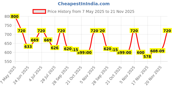 amazon.in Invento 8Pcs MR63ZZ 3x6x2.5mm for 3mm Rod Radial Ball Bearings CNC/Robotics/DIY Projects Price History Graph from 7 May 2025 to 21 Nov 2025