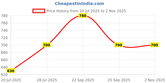 amazon.in Invento 8Pcs MR83ZZ 3x8x3mm for 3mm Rod Radial Ball Bearings CNC/Robotics/DIY Projects Price History Graph from 20 Jul 2025 to 1 Nov 2025
