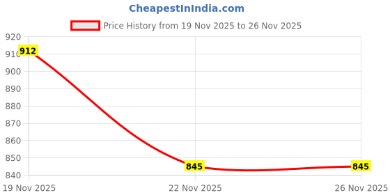 amazon.in INVENTO 8Pcs PC4-M10 10mm + PC4-M6 6mm Threaded Pneumatic Push Air Fitting Connector for 4mm OD Pipe Tube For 3D Printer Extruder Bowden Price History Graph from 19 Nov 2025 to 26 Nov 2025