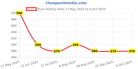 amazon.in INVENTO 8Pcs RFID Card 13.56mhz Inductive Smart Integrated Circuit Card RC522 IC Card DIY Compatible Price History Graph from 17 May 2025 to 6 Oct 2025