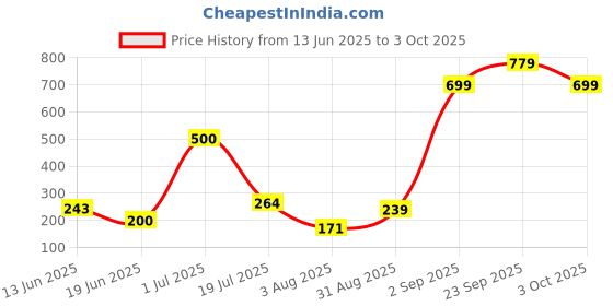 amazon.in INVENTO 8pcs SS304 Rustproof Stainless Steel Threaded Rod M4 4mm OD 200mm (0.2 mtr) Long Pitch 0.7mm for 3D Printer CNC Robotics Machines DIY Projects Price History Graph from 13 Jun 2025 to 3 Oct 2025