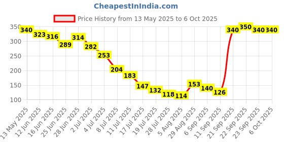 amazon.in invento 9mm Spiral wrap 3mtr long wire management for CNC/Robotics/3D Printer invento Price History Graph from 13 May 2025 to 6 Oct 2025