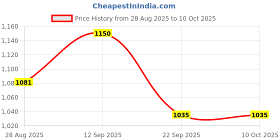 amazon.in INVENTO 9V - 9.6V 1000 mAh Polymer Ni-Cd Rechargeable Battery 8 AA Cell Battery Pack for cordless phone Toy Car DIY Project Price History Graph from 28 Aug 2025 to 10 Oct 2025