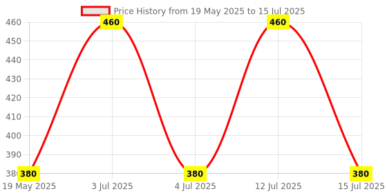 amazon.in Invento Cat5 CAT6 RJ11 RJ12 RJ45 Network Ethernet Lan Internet Cable Tester Test Tool Price History Graph from 19 May 2025 to 15 Jul 2025