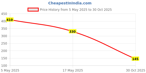 amazon.in INVENTO ESP8266 ESP-01S ESP-01 Wireless Transceiver Module Breakout Breadboard Adapter Price History Graph from 5 May 2025 to 30 Oct 2025