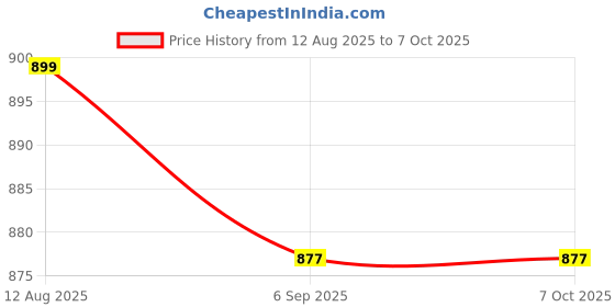 amazon.in Invento Flex Sensor 5.5 inch Sensor Bend Measuring Bending for UNO Mega DIY Price History Graph from 12 Aug 2025 to 6 Oct 2025