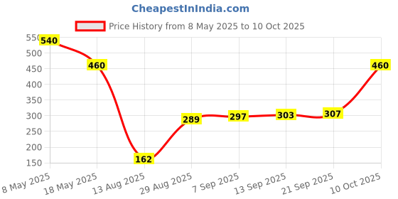 amazon.in Invento FTDI Basic Breakout USB to TTL 5V Module FT232RL USB MWC for DIY Price History Graph from 8 May 2025 to 10 Oct 2025