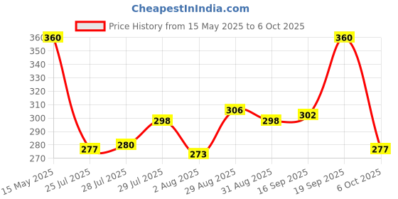 amazon.in INVENTO - ISC 1505-1 2pcs 12V DC Relay 6 Pin 12V 30A T Shaped PCB Mount Relay SPDT Relay for DIY Projects Price History Graph from 15 May 2025 to 6 Oct 2025