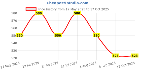 amazon.in INVENTO JY-859 High Power 2W LED Lamp Flash Light Mini Torch Light Metal Alloy Solid Body for Home invento Price History Graph from 17 May 2025 to 17 Oct 2025