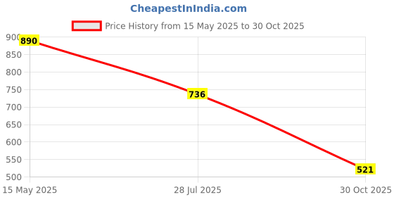 amazon.in INVENTO LM12UU_1 4 Pieces 12mm Rod Linear Ball Bearing for 3D Printer or CNC or Robotic or DIY Projects invento Price History Graph from 15 May 2025 to 30 Oct 2025
