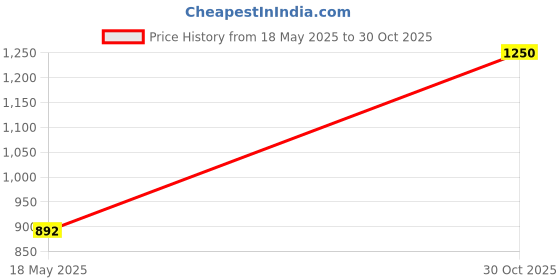 amazon.in INVENTO LMF8UU_1 2 Pieces Lmf8Uu 8mm Rod Linear Ball Bearing for 3D Printer or CNC or Robotic or DIY Projects Price History Graph from 18 May 2025 to 30 Oct 2025