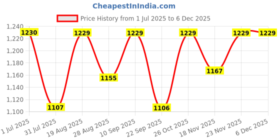 amazon.in INVENTO Metal 1Pcs 5V - 12V 10 Kg-Cm 30 Rpm Dc Motor Worm Geared Gearbox 6Mm Shaft High Torque Turbine Reducer For Diy invento Price History Graph from 1 Jul 2025 to 5 Dec 2025