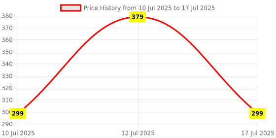 amazon.in Invento Micro SD Storage Board Mciro SD TF Card Memory Shield Module SPI For DIY Price History Graph from 10 Jul 2025 to 17 Jul 2025
