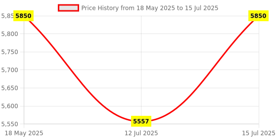 amazon.in INVENTO Nema 17 70 Kg-cm Bipolar Stepper Motor with Planetary Gearbox 19:1 High Torque CNC Robotics DIY Projects 3D Printer Price History Graph from 18 May 2025 to 15 Jul 2025