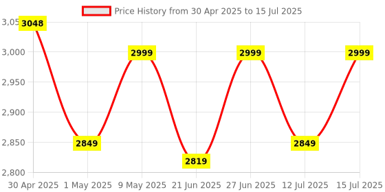 amazon.in INVENTO Nema 23 25 Kg-cm 4 Wire Bipolar Stepper Motor High Torque for 3D Printer CNC Robotics DIY Projects Price History Graph from 30 Apr 2025 to 15 Jul 2025