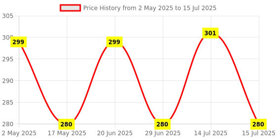amazon.in Invento Rain Water Sensor Liquid Level Sensor Module Depth of Detection for DIY Price History Graph from 2 May 2025 to 15 Jul 2025