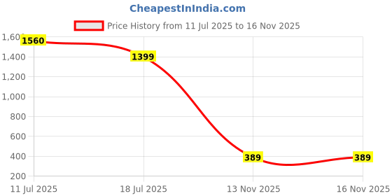 amazon.in INVENTO SC12UU 2 Pieces Linear Bush Ball Aluminium Block Bearing, 3D Printer or CNC or DIY Projects Price History Graph from 11 Jul 2025 to 15 Nov 2025