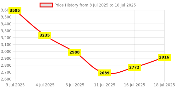 amazon.in INVENTO SIM800L with ESP32 Node MCU Wireless Communication Module GSM GPRS Antenna Sim Card Module invento Price History Graph from 3 Jul 2025 to 16 Jul 2025