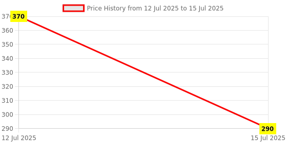 amazon.in Invento Soil Humidity Hygrometer Moisture Detection Sensor Module w/Dupont Wires Price History Graph from 12 Jul 2025 to 15 Jul 2025