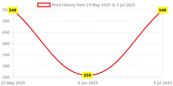 amazon.in INVENTO USB to TTL UART 5PIN Module Serial Converter CP2102 STC Programmer for DIY Price History Graph from 23 May 2025 to 5 Jul 2025
