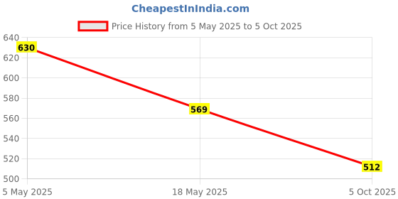 amazon.in Invento Wireless Module NRF24L01+PA+LNA with Antenna 1000 Meters Long Distance Price History Graph from 5 May 2025 to 5 Oct 2025