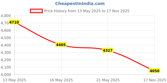 amazon.in invera Anti Embolism Compression Stockings, Knee High Unisex Ted Hose Socks 15-20 mmHg Moderate Level Price History Graph from 13 May 2025 to 17 Nov 2025