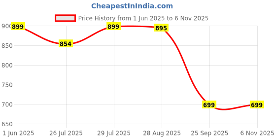 amazon.in rumbrella Inverted Folding Umbrella for Rain, 50 Inch Anti-UV Protection Automatic Car Travel Umbrella with Safety Reflective Strip rumbrella Price History Graph from 1 Jun 2025 to 3 Nov 2025
