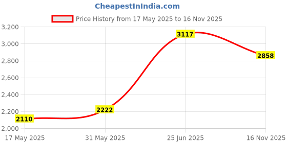 amazon.in unniyarcha Inverted Lotus Silver Anklet for Women Pure Silver 925, Sterling Silver Jewellery with Certificate of Authenticity & 925 Silver Anklet for Women unniyarcha Price History Graph from 17 May 2025 to 16 Nov 2025
