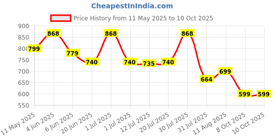 amazon.in anycho Inverted Umbrella for Men, 3 Fold Umbrella for Travel with Reflective Stripe 10 Ribs, 45 Inch Windproof & UV Protection Small Folding Umbrella with Auto Open and Close, Portable Car umbrella for Women anycho Price History Graph from 11 May 2025 to 9 Oct 2025