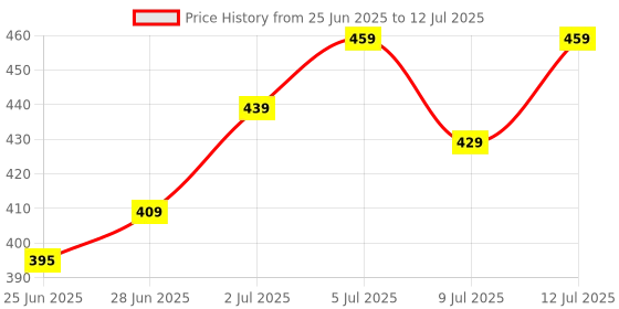 amazon.in ms export Inverted Windproof Umbrella for Men & Women with C-Shaped Handle; Double Layer Folding Design; Hands-Free Reverse Umbrella for Rain & Sun; Stylish, Durable & Compact (Multicolor) ms export Price History Graph from 25 Jun 2025 to 12 Jul 2025