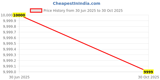 amazon.in Invertek Energy Rapid +2000/24V |Pure Sine Wave UPS 1700 VA |Double Battery Inverter for Home, Office,Shops | 36 Months Warranty |Fast Charging |LCD Display |Automatic Bypass |24X7 MCB Protection Price History Graph from 30 Jun 2025 to 30 Oct 2025