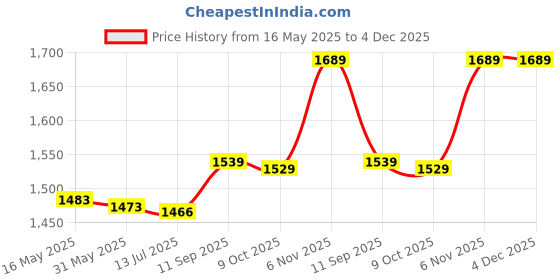 amazon.in Inverter Terminal, Stable Brass Binding Post Nickel Plated for Solar Cells(red) Price History Graph from 16 May 2025 to 4 Dec 2025