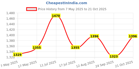amazon.in milad Inverter Trolley 2-Tier Movable Inverter Trolley for Batteries Inverters (60 L x 28 W x 69 H in CM's, Black Color) milad Price History Graph from 7 May 2025 to 19 Oct 2025