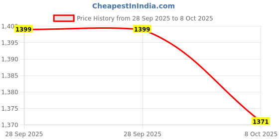 amazon.in Invexo X5 Bluetooth Helmet Headset | 50mm Hi-Fi Speakers, Wireless Earphones V5.4, 800mAh Battery, Auto Call Answer, Voice Control, IP67 Waterproof | Universal Helmet Compatibility | Android & iOS Price History Graph from 28 Sep 2025 to 8 Oct 2025