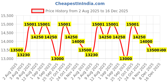 amazon.in Invezo 10 x 10 feet Gazebo Canopy Tent for Outdoor - 2 mins Installation/Waterproof Tent (Black, Premium (28 KGS)) Price History Graph from 2 Aug 2025 to 16 Dec 2025