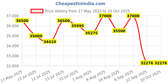 amazon.in invezo impression Invezo 3-Seater Outdoor Swing for Garden, Jhula for Adults with Canopy and Cushions Cup Holders (Water Proof, Balcony Terrace Swing) invezo impression Price History Graph from 17 May 2025 to 20 Oct 2025