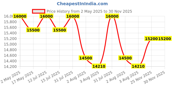 amazon.in Invezo Gazebo Canopy Tent 10 x 10 feet with 3 European Side Covers Portable Tent Outdoor Tent (White, Extra Premium (34kgs)) Price History Graph from 2 May 2025 to 29 Nov 2025