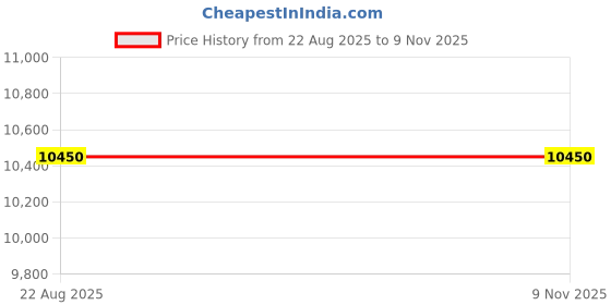 amazon.in Invezo Gazebo Canopy Tent 10 x 10 feet with 3 Plain Side Covers Portable Tent Outdoor (Black, Semi Premium (24kgs)) Price History Graph from 22 Aug 2025 to 8 Nov 2025