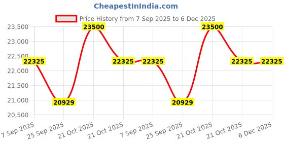 amazon.in INVEZO Gazebo Outdoor Canopy Tent (10 x 20 feet) with 3 Side Window European Covers - Portable Tent/Canopy 2 mins Installation (Red, Premium (47 KGS)) Price History Graph from 7 Sep 2025 to 5 Dec 2025