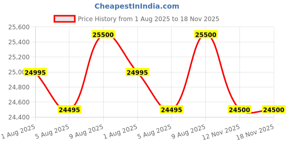 amazon.in INVEZO Gazebo Outdoor Canopy Tent (10 x 20 feet) with 3 Side Window European Covers - Portable Tent/Outdoor Tent 10 x 20 ft/Canopy 2 mins Installation (White, Extra Premium (60 KGS)) Price History Graph from 1 Aug 2025 to 17 Nov 2025