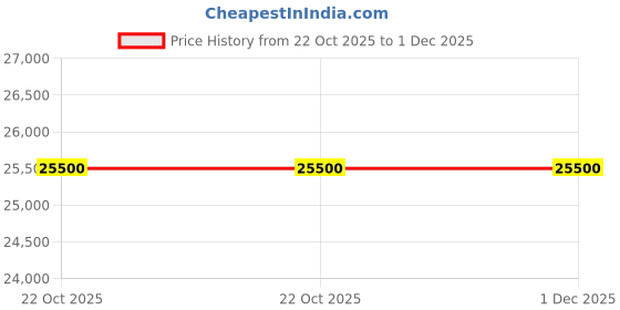 amazon.in Invezo Impression - 10 x 20 feet Gazebo Tent with 4 Side Cover (1 Door and 1 Window) Extra 60kgs Black (Canopy Tent, 10 x 20 feet Tent) Portable and Foldable (3 x 6, Black) invezo impression Price History Graph from 22 Oct 2025 to 1 Dec 2025