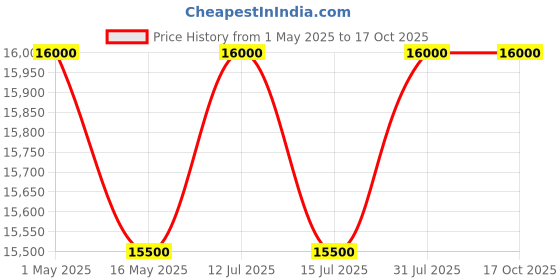 amazon.in Invezo Impression Gazebo Tent 10 x 15 feet / 3 x 4.5 Meter with Side Cover - Water Proof,Portable Canopy Tent invezo impression Price History Graph from 1 May 2025 to 15 Oct 2025
