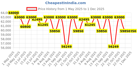 amazon.in invezo impression Invezo Outdoor Pergola Garden Gazebo Awning Permanent Strucure (3 x 4 mtrs) Water Proof, UV Proof, Heavy Duty Structure for All Weather (Grey) invezo impression Price History Graph from 1 May 2025 to 30 Nov 2025