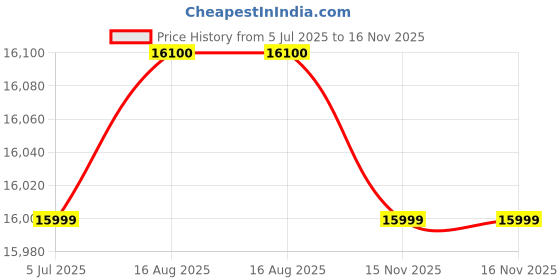 amazon.in Invezo Impression Side Pole Garden Umbrella with 9 FT Diameter | Patio Umbrella for Outdoor, Cantilever, Balcony (Green, Stand - Water Base) Price History Graph from 5 Jul 2025 to 16 Nov 2025