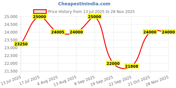 amazon.in Invezo Impression: Textilene Outdoor Swing - 3 Seater with Removable Canopy - Jhula for Garden, Terrace, Balcony (Sweat Proof, UV Proof - Comfort Swing) Price History Graph from 13 Jul 2025 to 26 Nov 2025