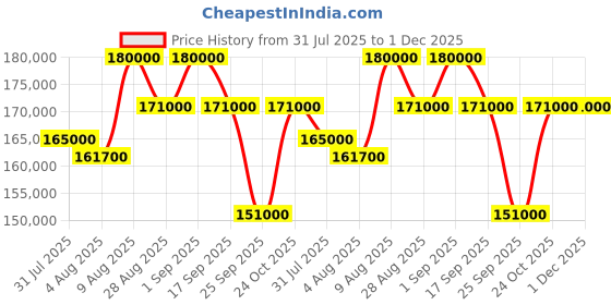 amazon.in Invezo Outdoor Garden Gazebo with Hard roof top, Aluminium Frame, Galvanised roof top with Mosquito Net and Curtains - Permanent Heavy Duty Gazebo for Garden/Roof top (12 x 10 Feet Gazebo) Price History Graph from 31 Jul 2025 to 1 Dec 2025