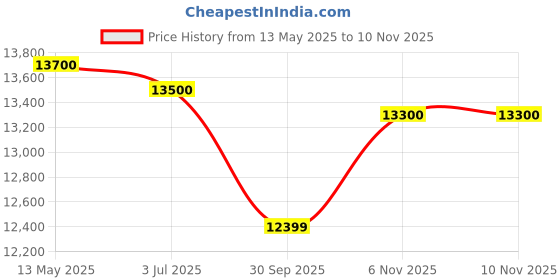 amazon.in Invezo Outdoor Gazebo Canopy Tent 10 x 20 feet (Green, SEMI Premium (35KGS)) Price History Graph from 13 May 2025 to 9 Nov 2025