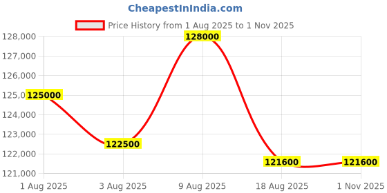 amazon.in Invezo Outdoor Pergola Garden Gazebo Awning Permanent Strucure Water Proof, UV Proof, Heavy Duty Structure for All Weather (Grey) (4 x 6 Meter / 13 x 20 Feet) Price History Graph from 1 Aug 2025 to 1 Nov 2025
